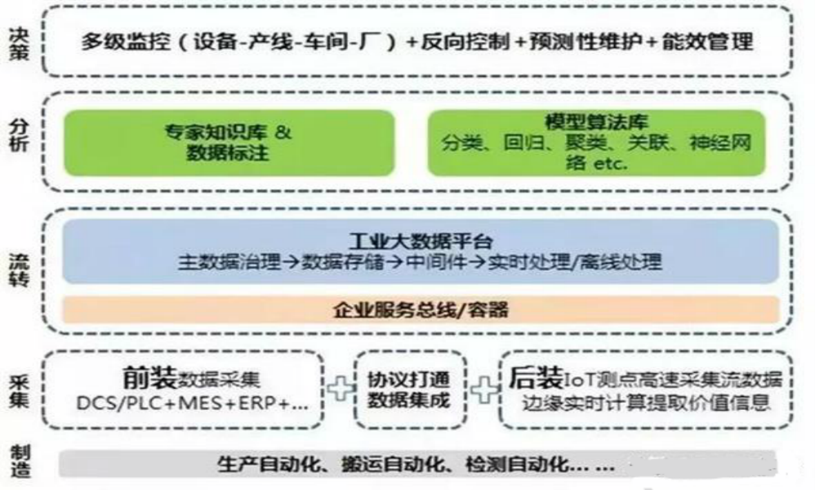 智能制造下一個風口：工業智能