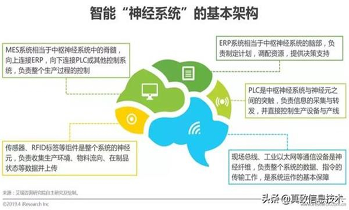 智能制造系統的靈魂——智能“神經系統”